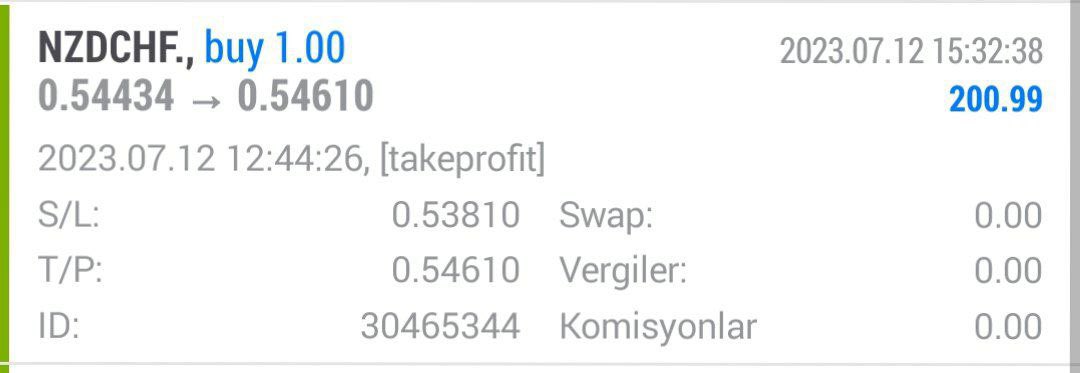 tradermammadova's tweet photo. Premium grupda paylaşılan #NZDCHF #PARİTE işlemi TP olmuştur💸💸💸
1 Lotda 200 USD
#nasdaq #ger30 #endeks #fed #btc #kripto #borsa #forexsinyal #telegramforex https://t.co/acJcVgAeWA