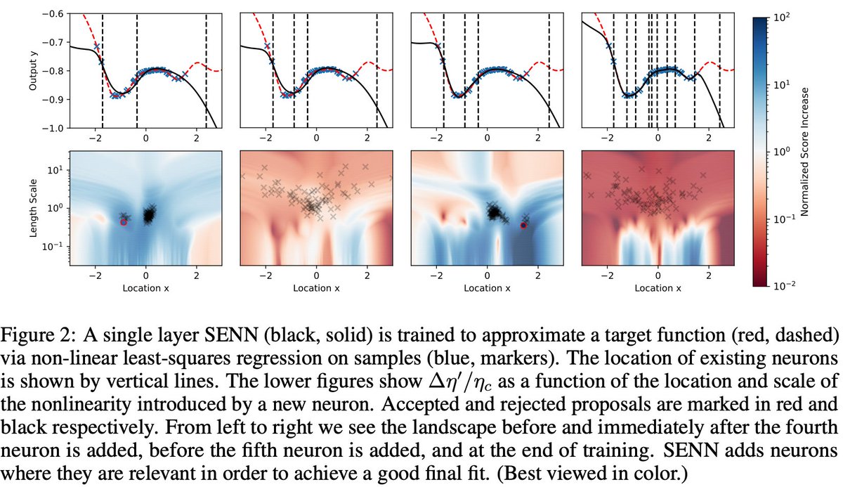 mundt_martin's tweet photo. 🚨Announcing Self-Expanding Neural Networks (SENN): https://t.co/QrYBkWyAV8 @kerstingAIML

SENN can start with 1 unit in 1 layer &amp; use natural gradients to jointly answer when/where/what to add during training. Growing on-the-fly!

New cornerstone for resource-aware &amp; adaptive ML https://t.co/djHKlqbnbm