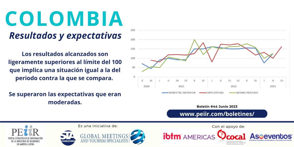 PEiiR_Latam's tweet image. Las expectativas de la #IndustriaReuniones en #Colombia son positivas para el 3er bimestre 2023. Llevamos casi 3 años midiendo la actividad en este pujante país. Consulta el documento completo del
@PEiiR_Latam en: bit.ly/3COGi3h