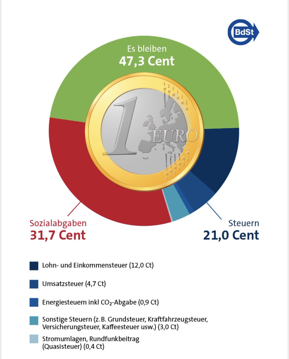 schwarzafd's tweet photo. Bei immer mehr Menschen ist am Ende vom Lohn immer mehr Monat übrig. Und die Bundesregierung arbeitet an weiteren Belastungen.

#Steuerzahlergedenktag #BdSt #Ichbinarmutsbetroffen #Armut #Steuern #Abgaben #Ausbeutung https://t.co/Xos18eFJRS