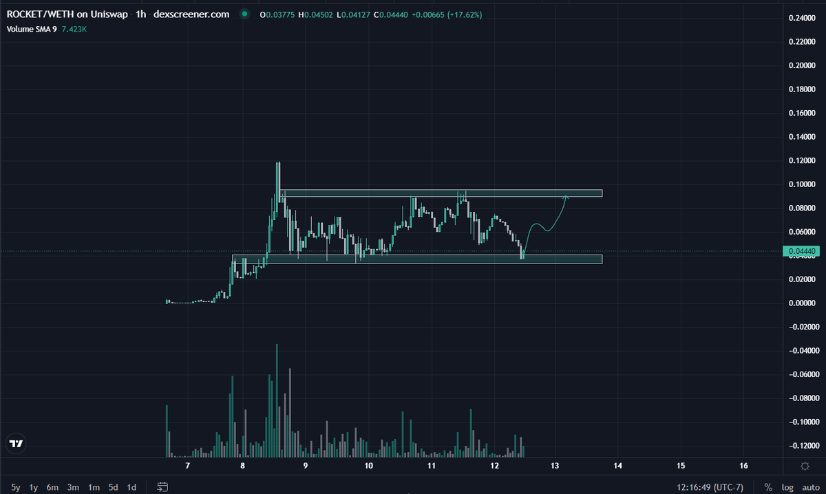 $ROCKET looks like she wants to teleport back to the top of the range soon. 

Few new chads have entered these last few days and I love the community effort. Send it higher! 

@goldenrocket