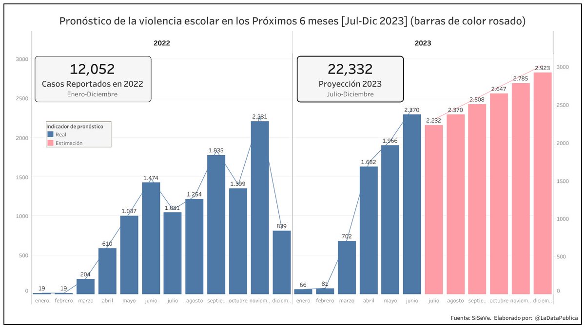 LaDataPublica's tweet photo. 📈🇵🇪 Pronóstico de la violencia en las escuelas #Bullyng 2023:
Si la tendencia en el incremento de casos se mantiene igual en los proximos 6 meses, podriamos superar las 20 mil denuncias en el portal de #siseve.
@MineduPeru @Defensoria_Peru @IndecopiOficial https://t.co/tcNbj6O4mz