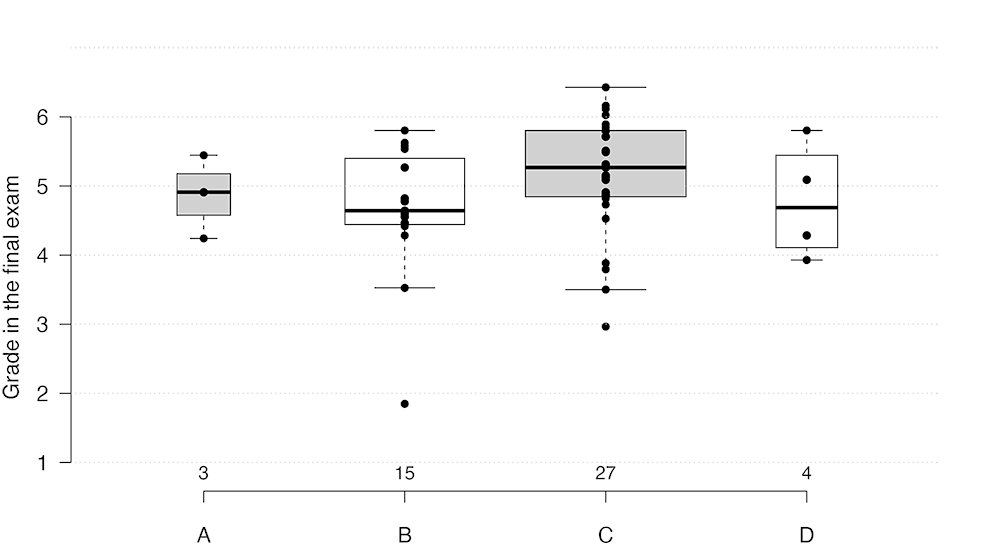 gilliadrian's tweet photo. Let's do some more #LearningAnalytics: In general, students who chose C have a higher final grade in the #sedimentology exam, and hopefully, a better understanding of sedimentological processes. Many students with B seem to do less well and have limited process understanding. https://t.co/TvqOJY0m9y