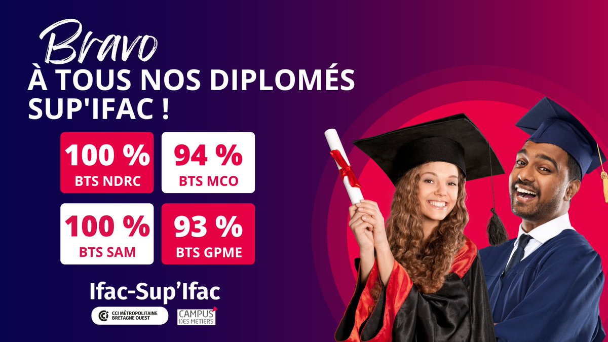 Ça y est ! Les résultats définitifs aux #examens des BTS ont été publiés. Et c’est avec fierté que nous présentons les taux de #réussite de notre centaine d'#alternants inscrits pour les filières Commerce-Vente-Management &amp; Assistanat-Comptabilité-Gestion-Paie-RH. Félicitations🥳