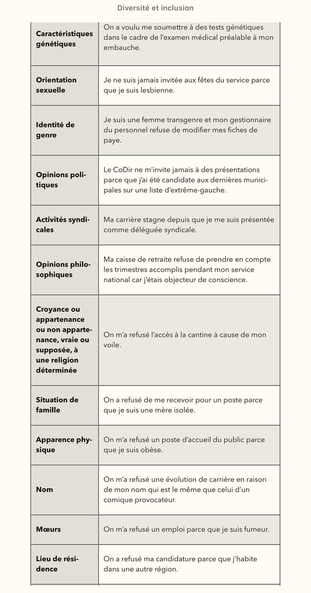 sebastiendurand's tweet photo. Au fait, connaissez-vous les 25 critères de #discrimination actuellement reconnus par la loi et passibles d’une peine de prison et d’amende ? 
(extrait de mon livre «#Diversité &amp; #Inclusion» chez @dunod_editeur) https://t.co/gXARnEJk7c