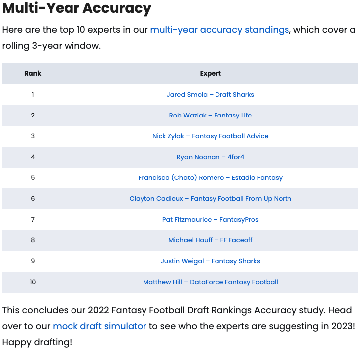 DraftSharks's tweet photo. Our projections guru @SmolaDS now sits #1 in FantasyPros' multi-year accuracy rankings!
🏆💰👇 https://t.co/xxdjF12uWD