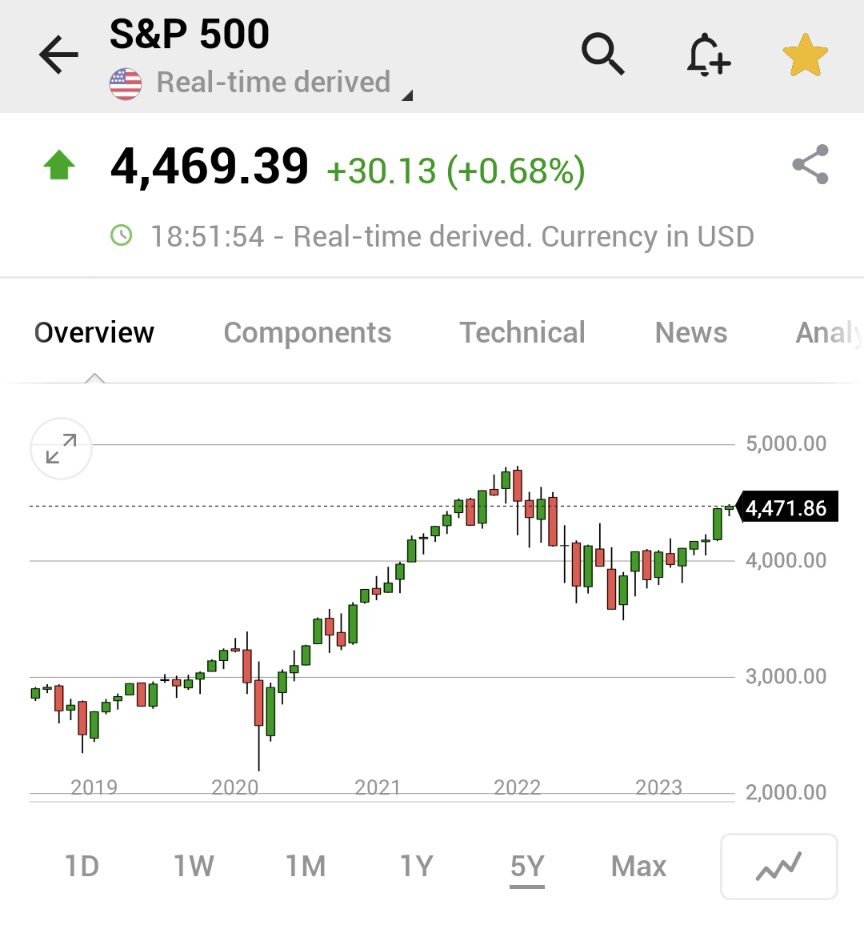 InfoCriptDivisa's tweet photo. ⚠️ÚLTIMA HORA:

*S&amp;amp;P 500 SUBE AL NUEVO MÁXIMO DE 52 SEMANAS, ALCANZA EL NIVEL MÁS ALTO DESDE ABRIL DE 2022

https://t.co/owaalG0q1V

$SPY $SPX 🇺🇸🇺🇸 https://t.co/KFhnbm3bjt