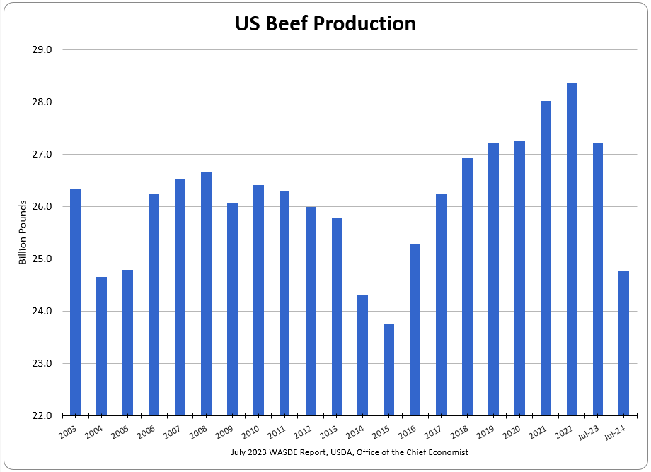 Two Beef charts from this am's USDA WASDE report release...