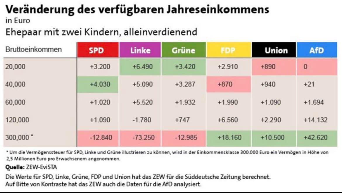 AfD ist eine Partei für Reiche.