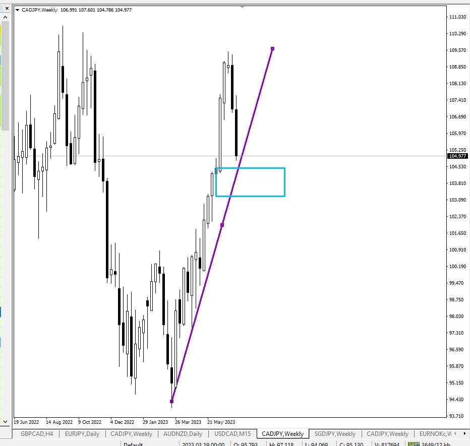 sahil_changaiz's tweet photo. It is advisable to wait for confirmation on the H4 timeframe. Most JPY pairs are currently showing weakness and are also stuck at the weekly demand level
#forexcharts #forexasignals #forexanalyst #forextradingsignals #forexnews #forexschool #forexcourse #forexexpert https://t.co/kF0ZL5OeSQ