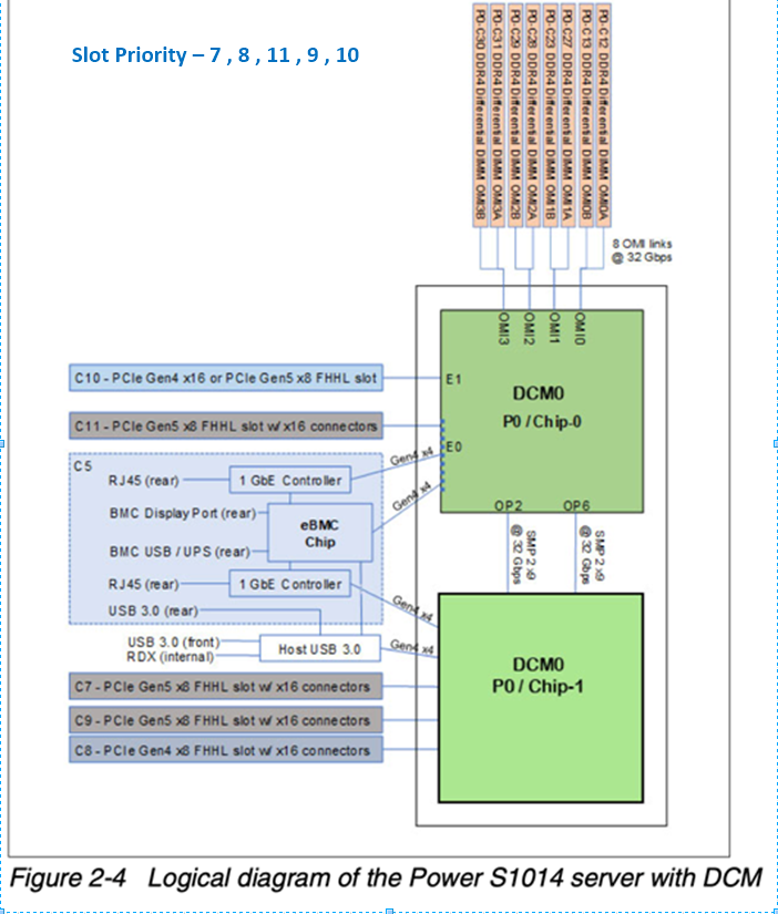 The_Iron_Monger's tweet photo. Laying out cards in an @IBM Power10 S1014 ?
Let me give you the lay of the land with slot priority.
https://t.co/ODZwiL6MWE…
#NerdHerd #PowerVC #IBMChampion
#fintech #AIX #VIOS #PowerVM #IBMi #Linux #Unix #RHEL #LPM #ibmtechu #NVMe #Power10 #Ansible #S1014 https://t.co/HuAZpWKfB5