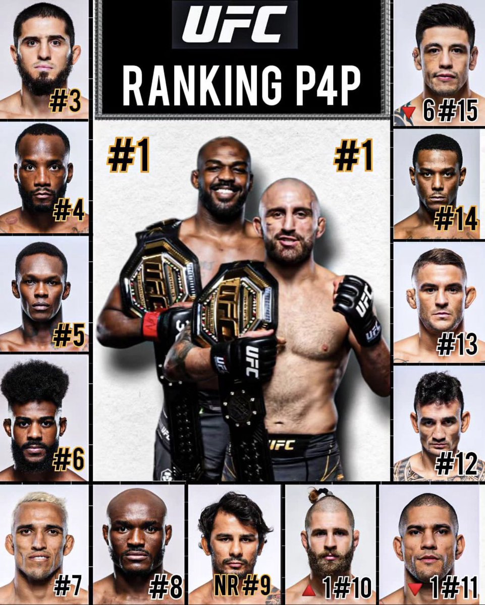 RT @MostlyMMA: Alex ties Jon Jones for # 1 on P4P list https://t.co/ODnmsE9tAM