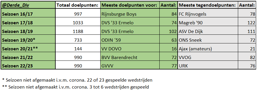 🧑‍🎓Een wijze man zei ooit;
"Als je één goal meer maakt dan de ander, win je."

Een overzichtje met de meest gemaakte goals voor en tegen per seizoen ⚽️ #Derdedivisiezaterdag