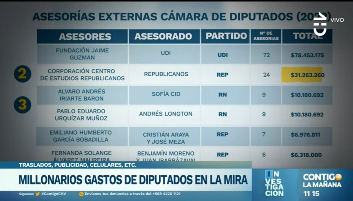 Janet90476632's tweet photo. Sabían que @joseantoniokast dice que 🇨🇱 necesita un Estado pequeño y que lo que hace falta es que no se roben la plata, pero resulta que su partido politico @PRChile es el segundo detrás de @FundJaimeGuzman en recibir la mayor cantidad de dineros transferidos desde el Estado 😏 https://t.co/BSYDyaU4od