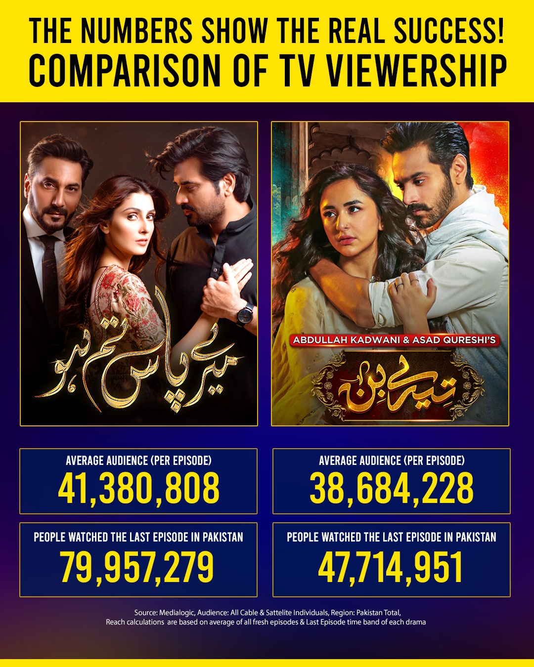 LP Entertainment on X: "Much has been made about #terebin and it is a sure shot massive hit but was it the biggest hit ever compared to #MerePaasTumHo ?? The TV Numbers