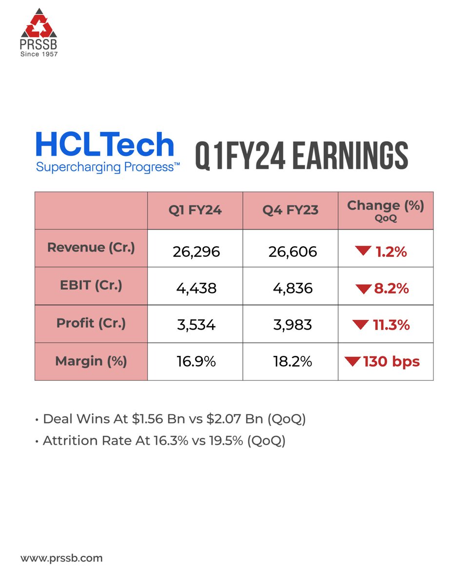 pravinratilal_'s tweet image. #HCLTechnologies reports Q1 earnings. Follow us to stay updated. 

#tcs #prssb #q1earnings #q1earnings2024