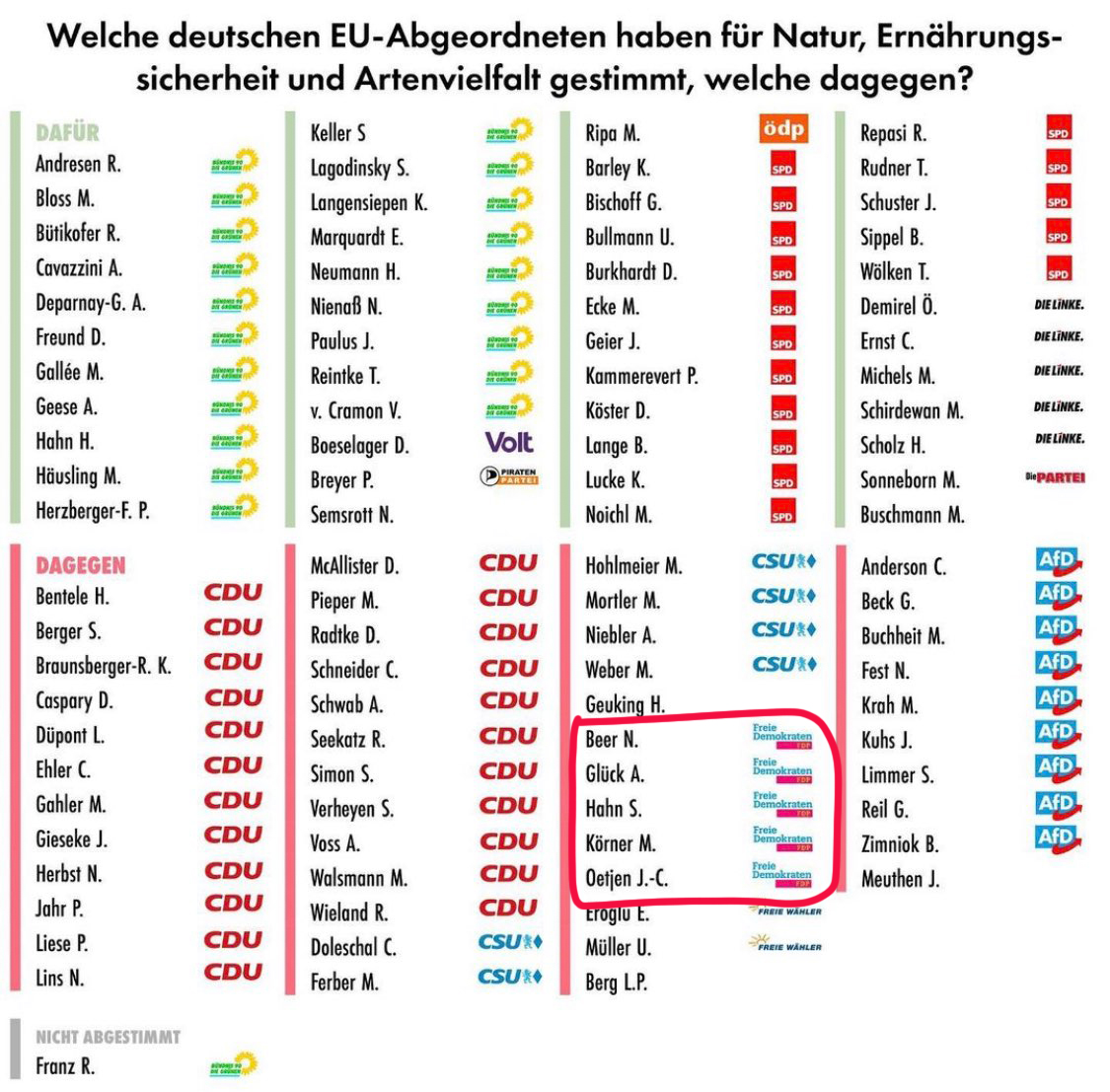 wolfmaahn's tweet photo. Die Abstimmung der #fdp heute im EU Parlament outet auf welcher Seite sie stehen. Jedenfalls nicht auf der von >6.000!!! Wissenschaftlern, die via offenem Brief das #NatureRestorationLaw unterstützt haben. Wenn sie beim Naturschutz nicht der Naturwissenschaft vertrauen, wem dann? https://t.co/C4Jf6sRK11
