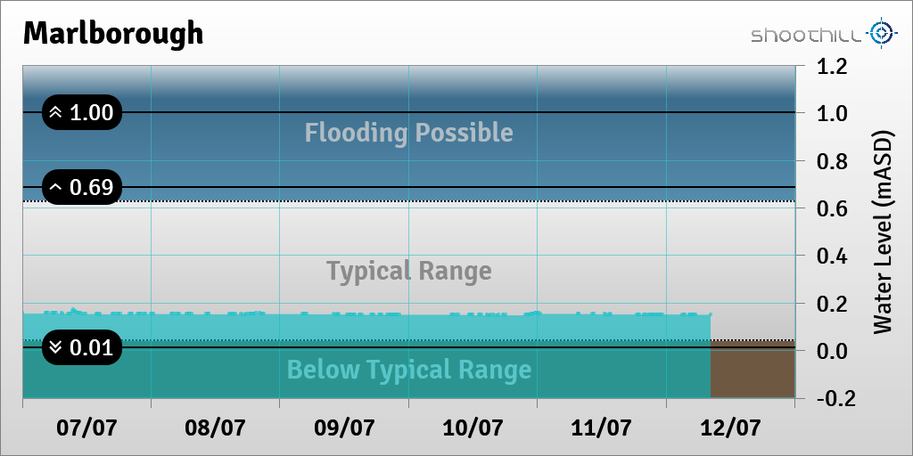 On 12/07/23 at 08:15 the river level was 0.15mASD.