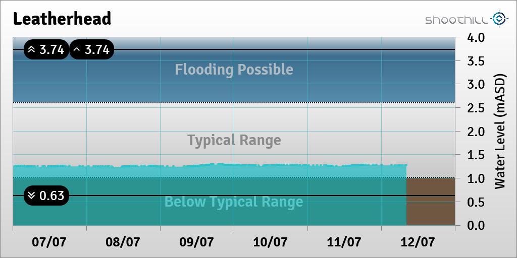riverlevel_1175's tweet photo. On 12/07/23 at 08:15 the river level was 1.27mASD. https://t.co/70YwwyvsrN