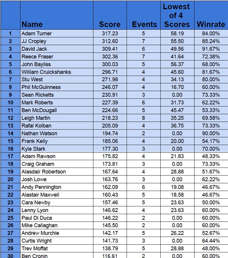 Scottish AoS Rankings updated after Onslaught. 

Full Rankings: drive.google.com/file/d/1k_NnrY…