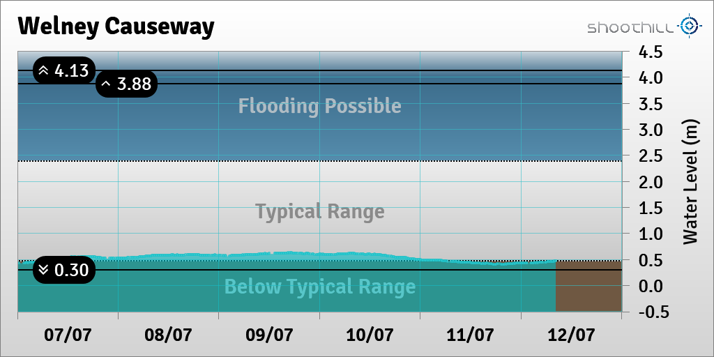 riverlevel_1481's tweet photo. On 12/07/23 at 08:15 the river level was 0.47m. https://t.co/2794UtptN7