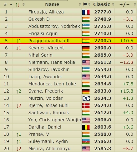 Indian chess community on Praggnanandhaa crossing 2700 Elo at the age of 17  years - ChessBase India