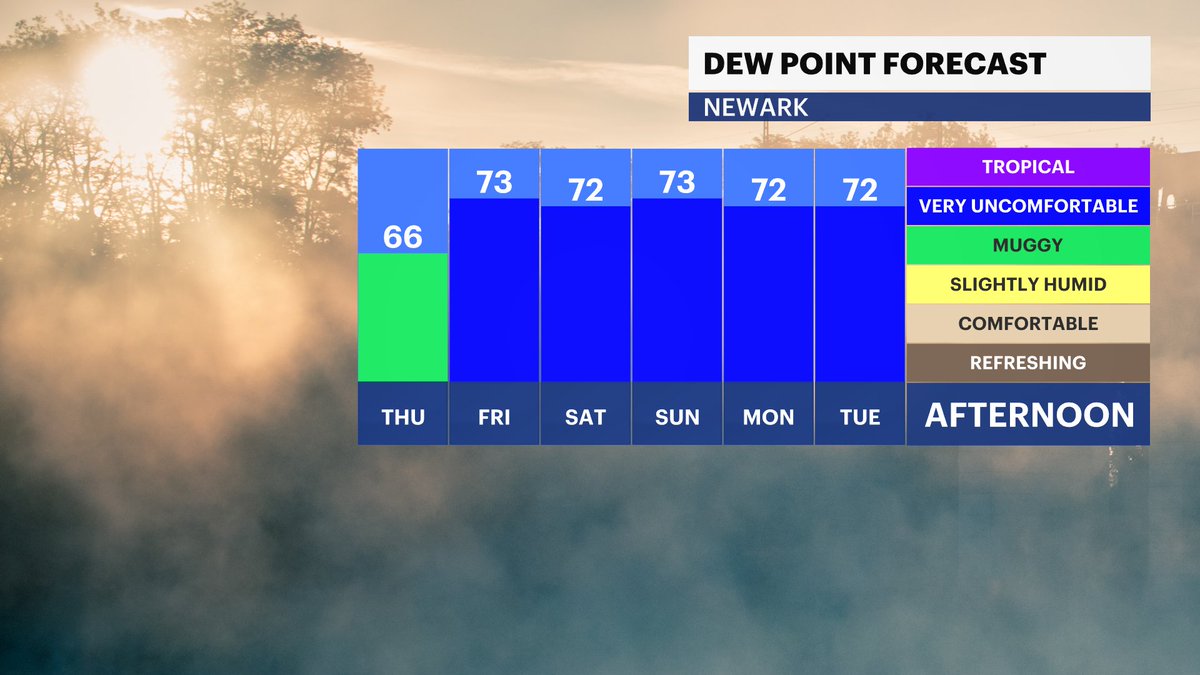 MichelePowersWx's tweet photo. 🥵🌞Hot today, slightly sticky... but feeling HUMID again very soon.
#AirQualityalert #njweather #hazyhothumid #summer2023
@news12nj https://t.co/ltqmjF0A1s https://t.co/4UxHY24YNR