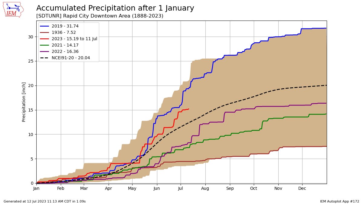 7/12/2023: The year-to-date precip for East Rapid City is 15.19" (red line), which already surpasses the total yearly precip for 2021 (green line), and is only 1.17" behind the total for 2022 (purple line). El Niño likely has had an influence on our wetter pattern. #SDwx