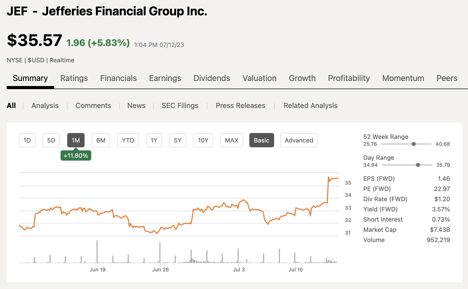 Dividendology on Twitter "JEF is up nearly 12 in the past month and