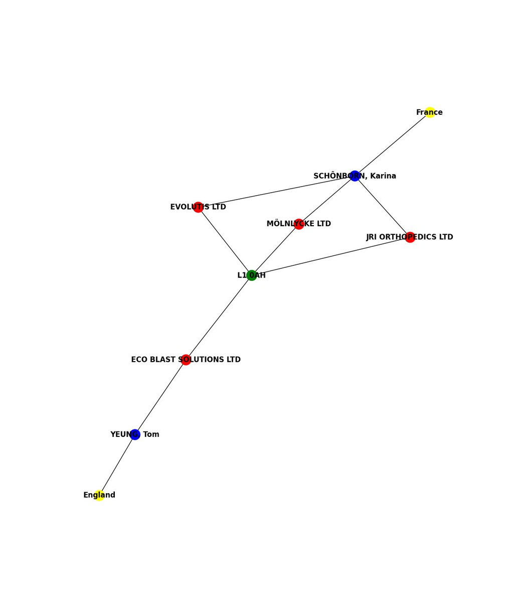 There have been 2 officer/s register 4 companies in the UK at the postcode L1 0AH detected in the last 24 hours

    #OSINT #Data #opensource #joinosintbotnetwithus