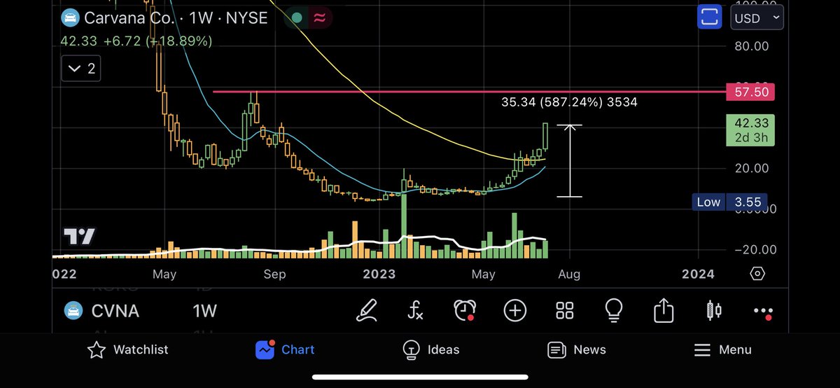 RtardedAPE's tweet photo. $CVNA on a tear. Green 10 of 11 last weeks. https://t.co/liIw43dudk