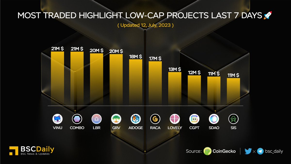 bsc_daily's tweet image. Most Traded Highlight Low-Cap Projects Last 7 Days🚀

🥇 $VINU @VitaInuCoin
🥈 $COMBO @combonetworkio
🥉 $LBR @LybraFinanceLSD
$GVR @GroveToken
$AIDOGE @arbdogeai
$RACA @RACA_3
$LOVELY @Lovely_finance
$CGPT @Chain_GPT
$SDAO @SingularityDao
$SIS @symbiosis_fi

#BNB #BSC #WEB3