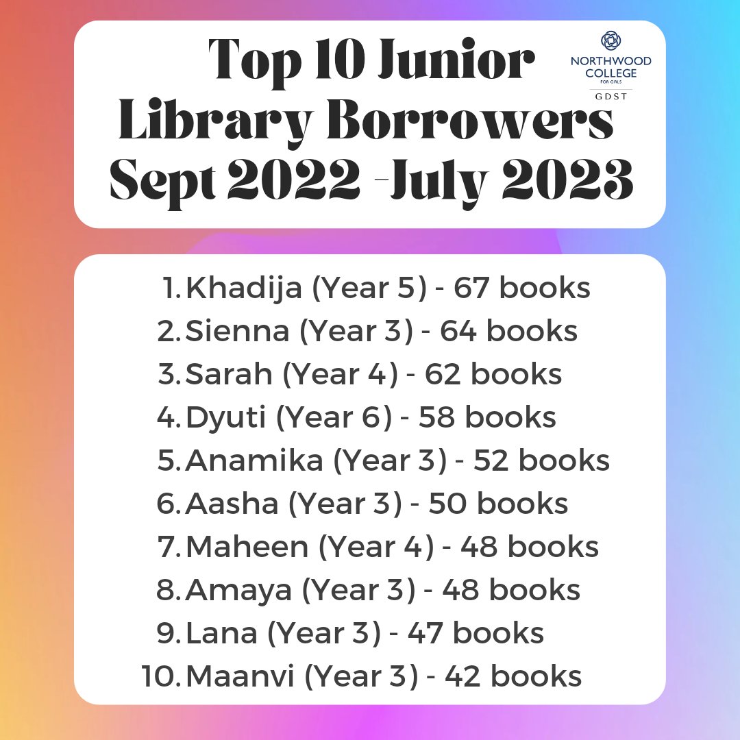 NWC_Library's tweet photo. Top ten library borrowers September 2022 to July 2023 ! 💥

Congratulations to all the Junior and Senior school students who made the top ten 🏆🔟🏆

@NorthwoodGDST @NWC_Juniors
#libraryborrowing #bookborrowing #NWCLibraries https://t.co/kBEc8L6wW4