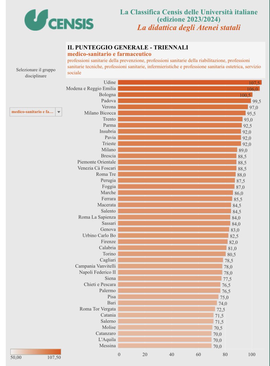 nursing_uniud's tweet photo. Nella Classifica Censis delle Università italiane, spicca al 1º posto delle triennali medico-sanitarie la nostra @uniud : questo ci rende orgogliosi ed esprime la tensione al continuo miglioramento che si respira anche nel nostro Corso di Laurea! 👏🏼

https://t.co/eJOEqmLcPl https://t.co/bRImnqTQck
