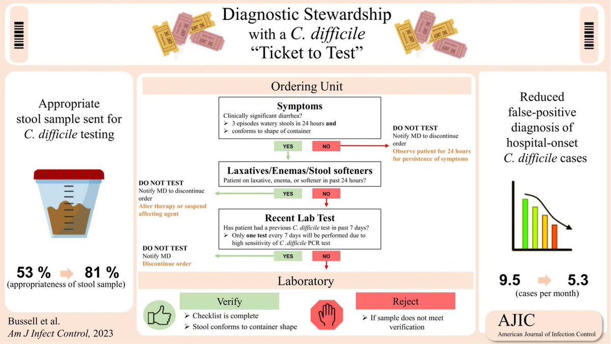 This was a labor of love in Temple, TX BSWH. The work of many. A manual process to improve diagnostic stewardship before order upgrades could be made.