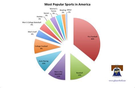 Jsmith125ycp's tweet photo. I expected baseball to be higher but I’m not surprised by football. @DonnaCiampG what is your favorite sport? #SPM230 https://t.co/MQpu67450I