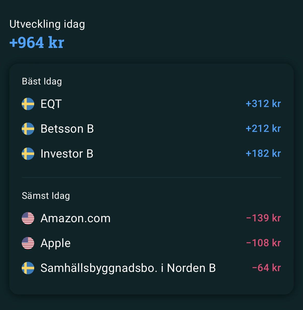 Kalfinans's tweet photo. Ännu en fantastisk dag på börsen! Betsson imponerar med rekordintäkter och rörelseresultat för andra kvartalet. Stolt över att Betsson har varit det bästa presterande bolaget för mig sedan jag började investera 🚀🤑
#finanstwitter #BETSB https://t.co/yD4rAruqcj