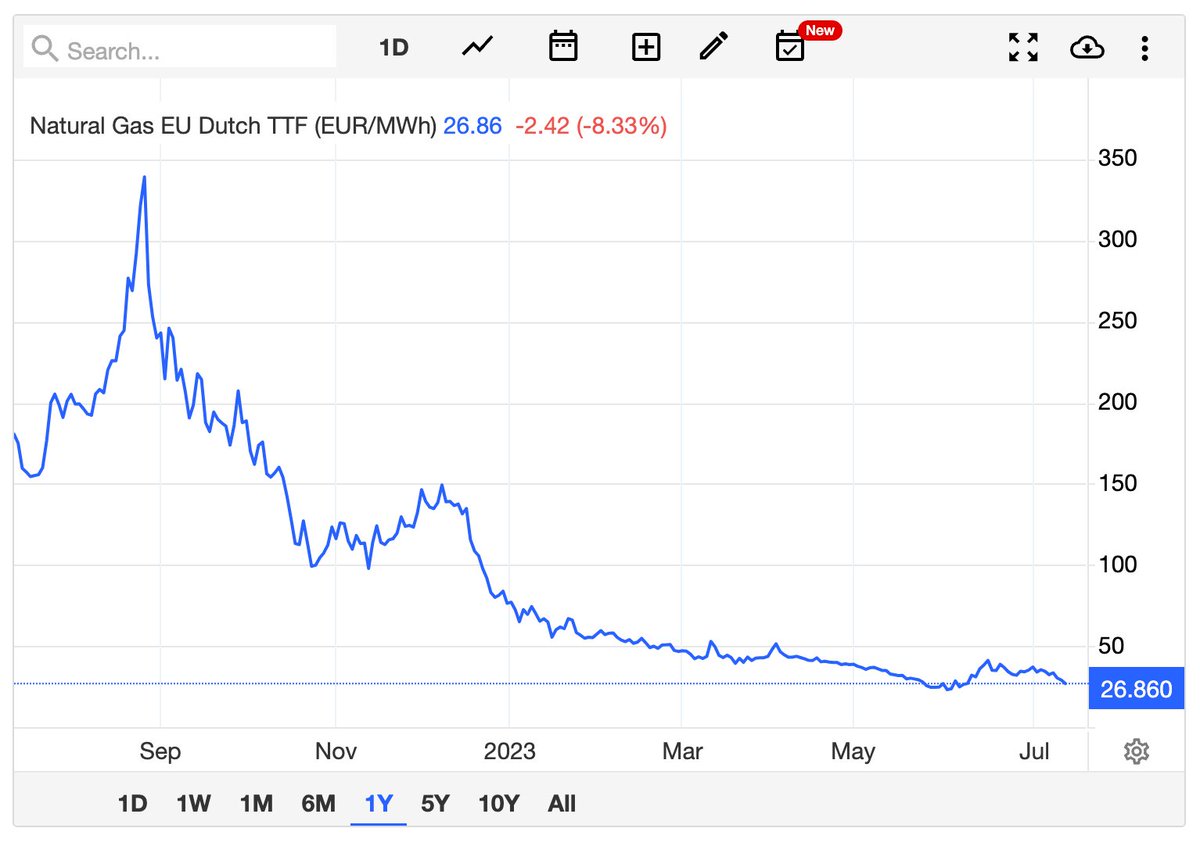 matthias's tweet image. Im August werden wir bei den Einkaufspreisen eine In(De)flation von über -90% haben. Die Kasse bei den Energieversorgern muss derzeit ziemlich klingeln. @WienEnergie #gogreenenergy etc ...
