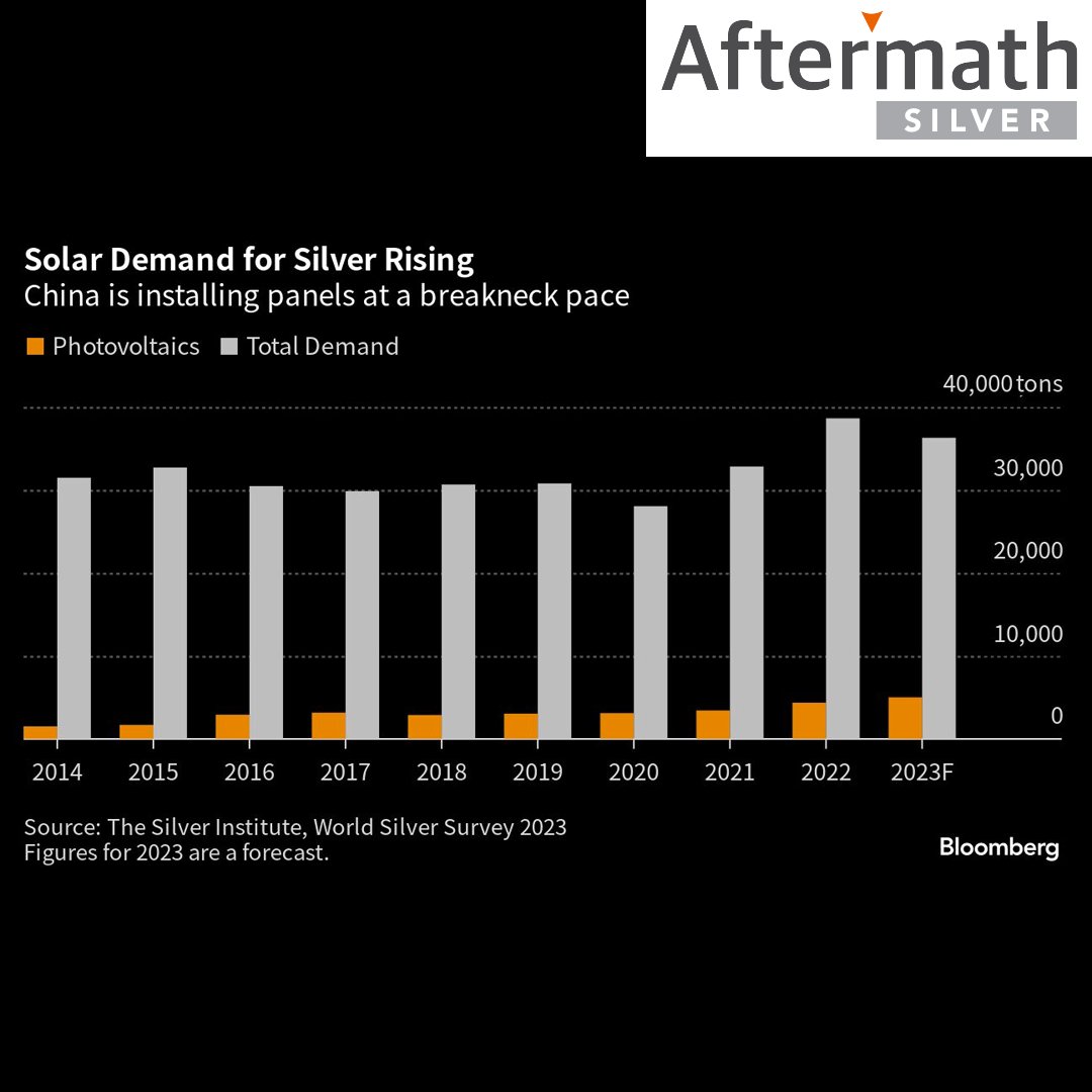 AftermathSilver's tweet photo. Solar's demand for silver is rising as China is installing panels at a breakneck pace. #SolarDemand #China #Silver https://t.co/kMXFz4IS8z