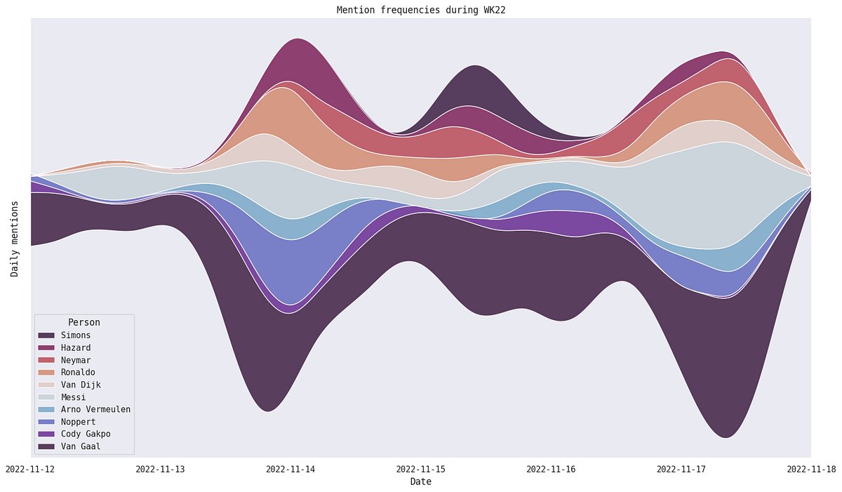DrMattCrowson's tweet image. RT Named Entities and the News #editorspick #namedentityrecognition #news #datascience #nlp  dlvr.it/Ss4qjD