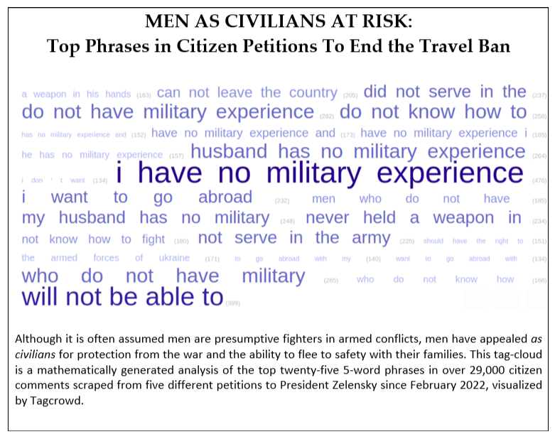 charlicarpenter's tweet photo. Organizations like @UNOCHA @ICRC @CivCenter @HRW @PAXPoC aim to protect civilians. Most men trapped by #Ukraine's law have not been called up. That makes them civilians. Here is what petitions to Zelenksy look like begging him to reverse this law 4/: https://t.co/jV9cOMaCnC