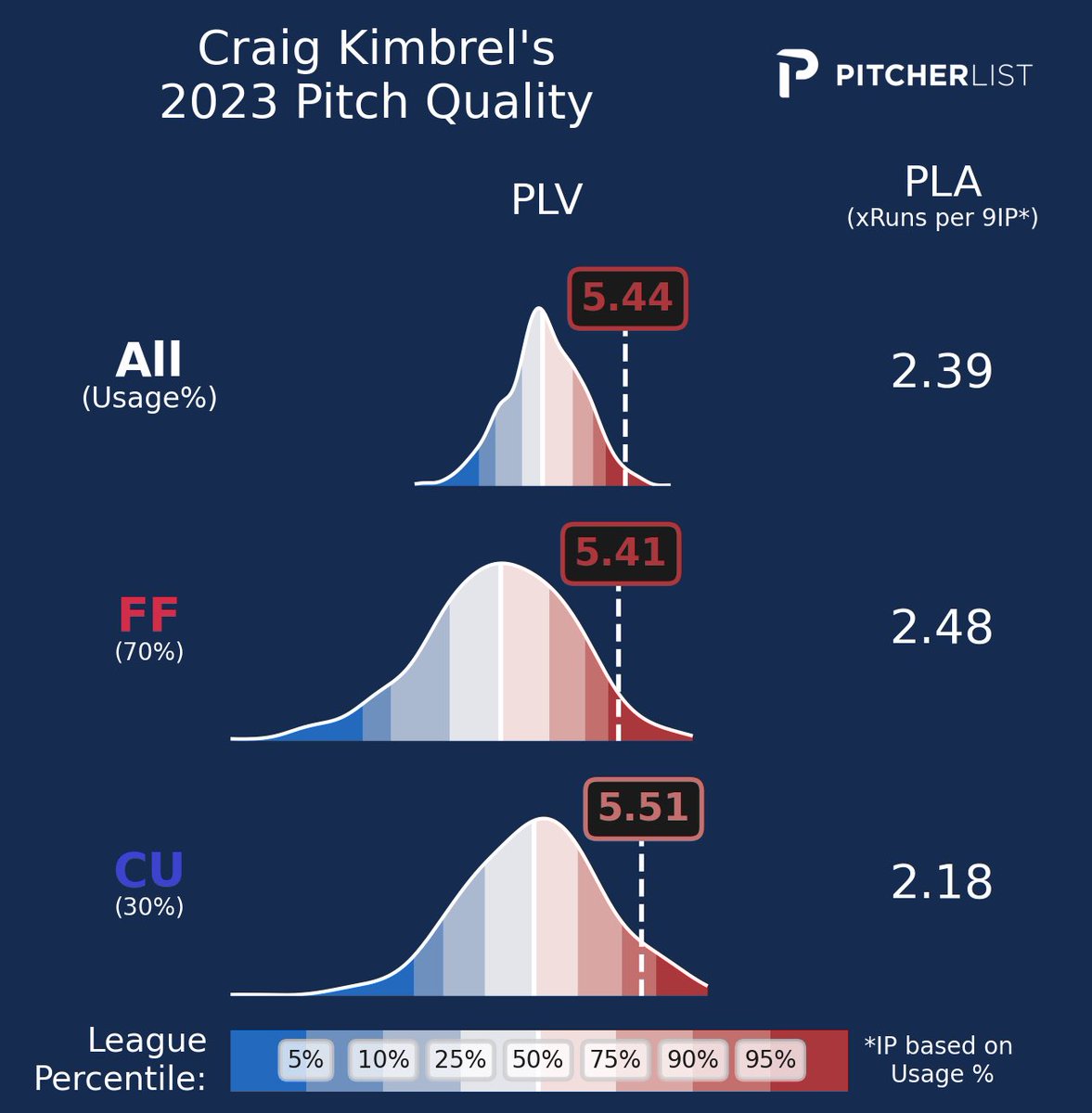 Craig Kimbrel got the save last night for the National League! Check out his PLV for last season, and what it’s at so far this season:
