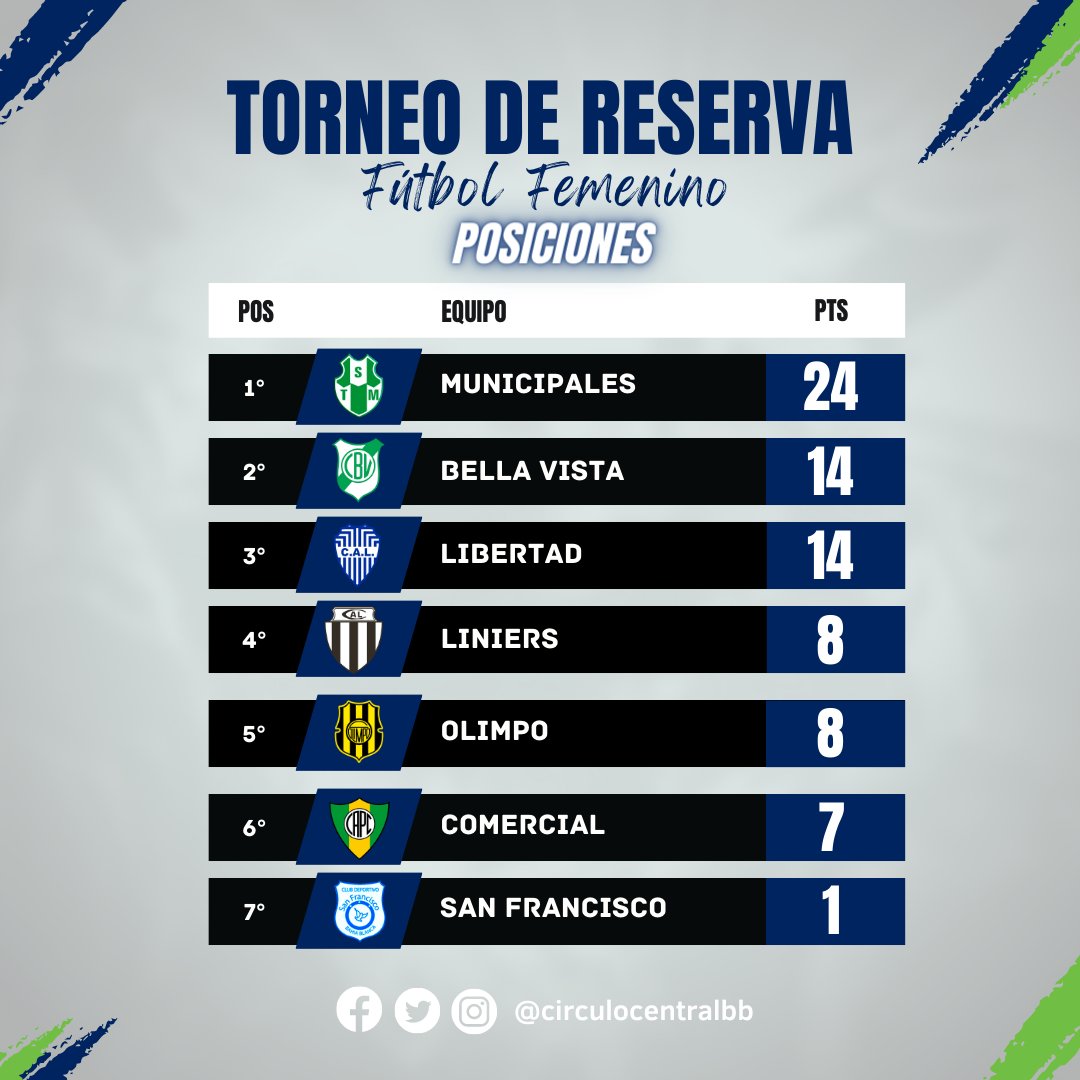 futbolfemstmbb's tweet image. #STMBB✅️ #Reserva💚
#Reserva
@Circulobb