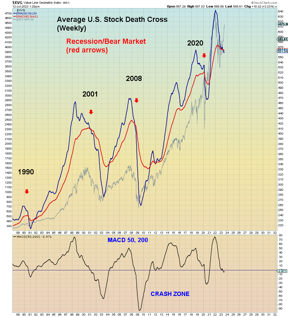 SuburbanDrone's tweet photo. I would point out that the average stock remains in a death cross on a weekly basis.

This signal has never failed to produce an S&amp;P crash in 30 years. https://t.co/lo48PaKv0w