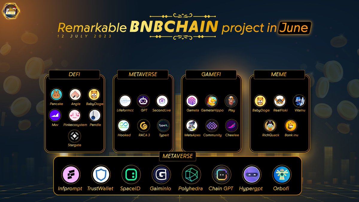 topbscnews's tweet image. Remarkable @BNBCHAIN Project in June !
#DeFi
@PancakeSwap
@AngleProtocol
@BabyDogeCoin
@mavprotocol
@pinkecosystem
@pendle_fi
@StargateFinance

#Metaverse - #SocialFi

@Lifeformcc
@GPTGuru_
@SecondLiveReal
@HookedProtocol
@RACA_3
@typeit_

#topbscnews #BNB #BSC #Binance #BNBChain