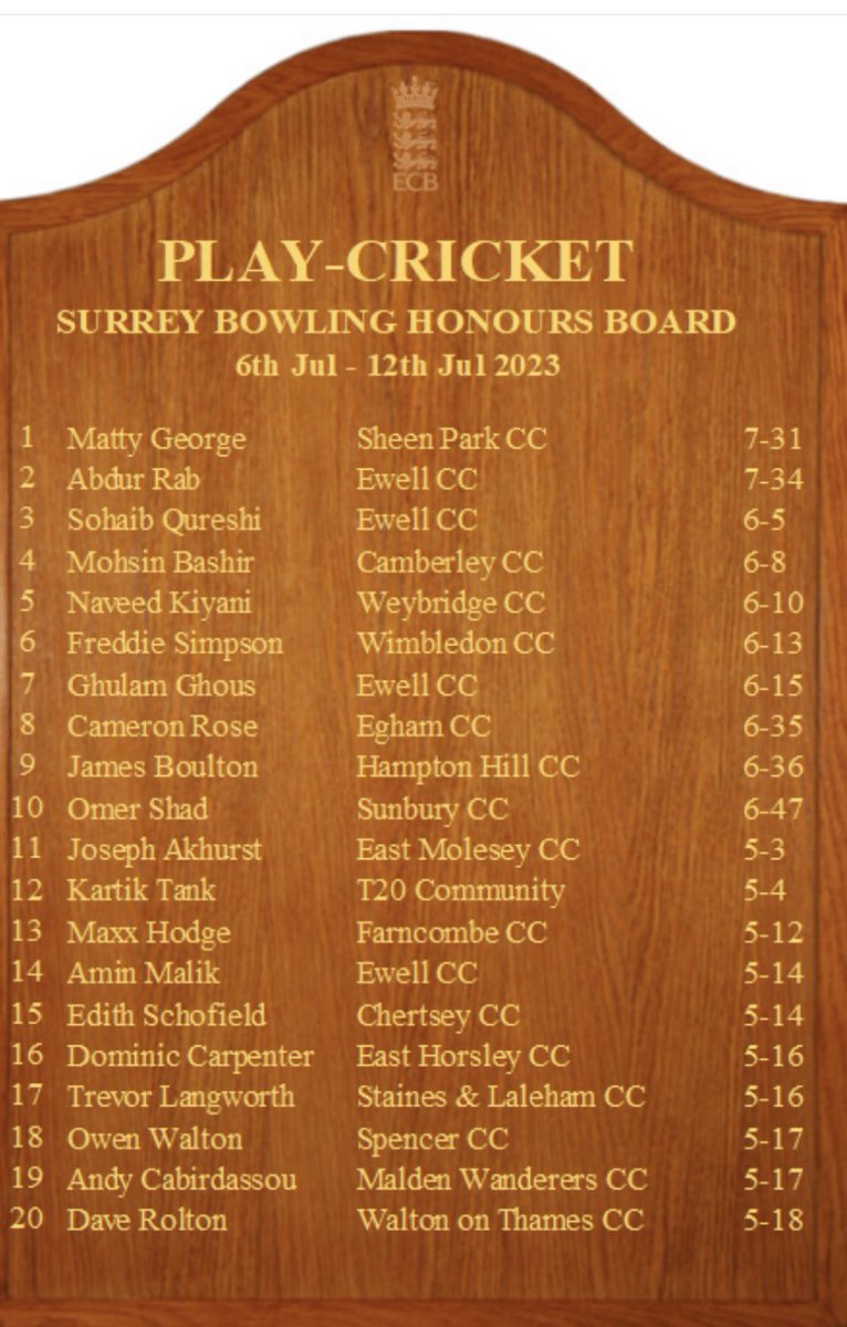 Oh hello #15… is that the first ever Chertsey female to get on the Play Cricket honours board? 👊 Edie Schofield for her 5-16 for the 4s last Saturday v Kingstonian

#bluecaps #girlpower 💙🧢