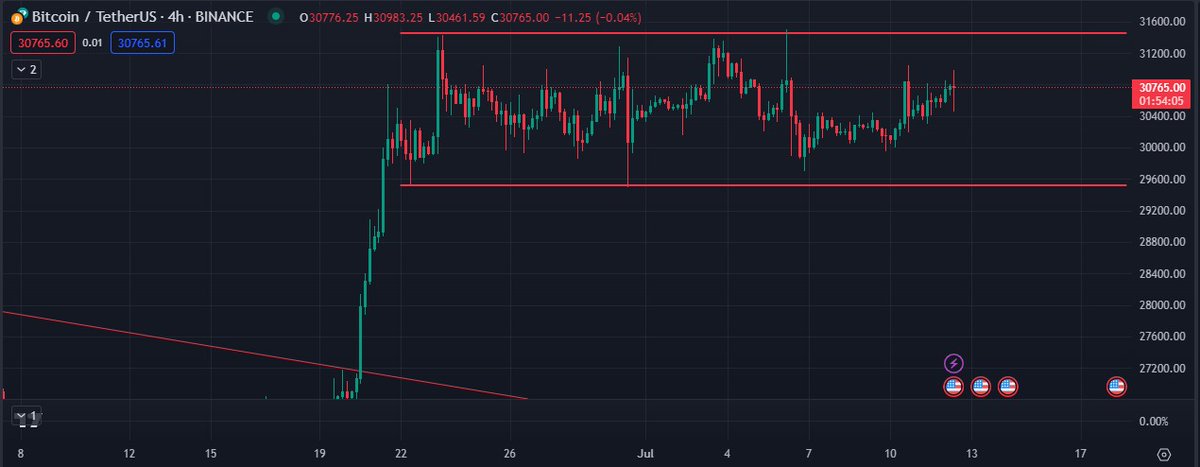 🚨 29.500 y 31.500 son actualmente las dos zonas más importantes entre la que cotiza #BTC y las que pueden marcar la pauta de su próximo movimiento💰Línea de #tendencia: