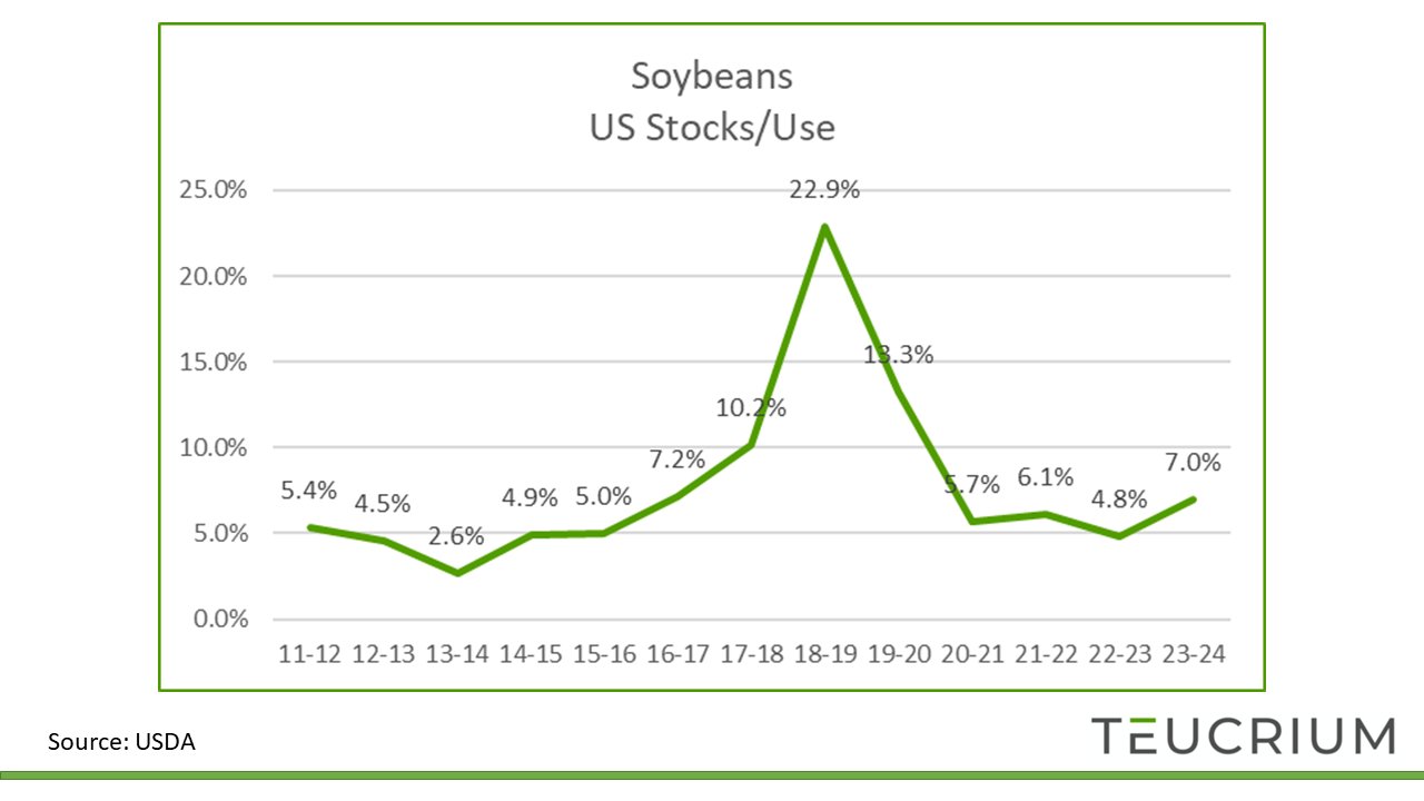 Teucrium ETFs on Twitter "WASDE update Soybeans The USDA reduced
