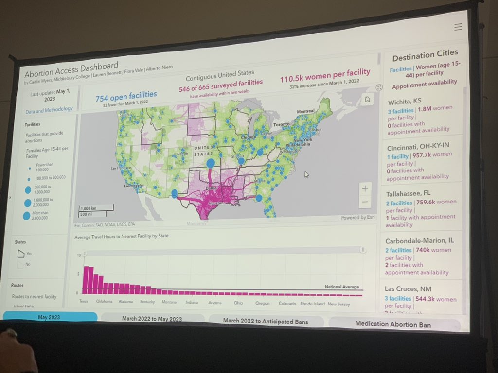 shannonhwhite's tweet photo. #SpatialStatistics #SpatialDataScience Example in US after Roe v Wade repeal by Supreme court

Emphasizes the communication of analysis as key of our work #EsriUC2023 

Abortion access dashboard made in Experience Builder:

https://t.co/hmEgCRABHy https://t.co/Vq4KAAkhqm