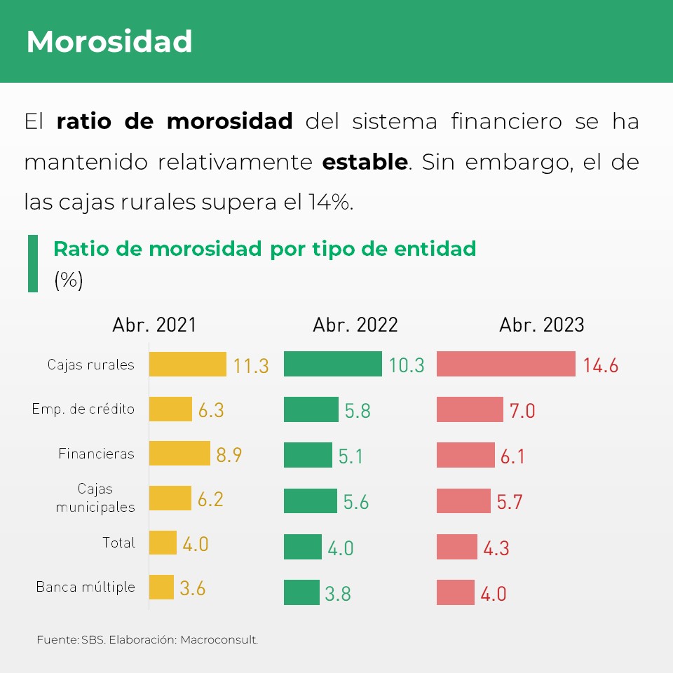 Macroconsult's tweet photo. #MacroReporta | El sistema financiero local se mantiene sólido. 🏦 A pesar de ello existen focos de preocupación.

¿Quieres saber más? Visita https://t.co/gKgaPTGa1a y accede a nuestro análisis completo. https://t.co/7MAx1OZyPg